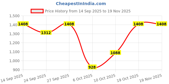 firstcry.com StyloBug Cotton Woven Three Fourth Sleeves Floral Printed Peplum Kurti & Coordinating Pant Set - Maroon stylobug Price History Graph from 14 Sep 2025 to 18 Nov 2025