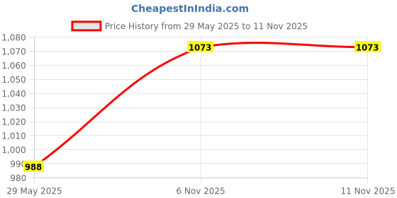firstcry.com StyloBug Denim Mild Washed & Patch Detailed Jeans - Blue stylobug Price History Graph from 29 May 2025 to 11 Nov 2025