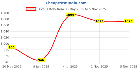 firstcry.com StyloBug Denim Mild Washed & Patch Detailed Jeans - Blue stylobug Price History Graph from 30 May 2025 to 5 Nov 2025