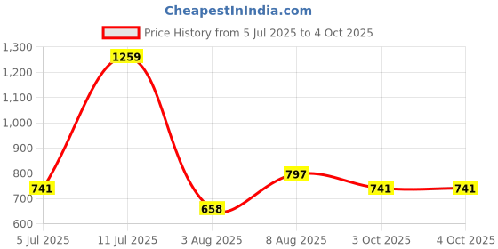 firstcry.com StyloBug Flutter Sleeves Checked Pleated Top - Peach stylobug Price History Graph from 5 Jul 2025 to 4 Oct 2025