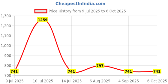 firstcry.com StyloBug Flutter Sleeves Checked Pleated Top - Peach stylobug Price History Graph from 9 Jul 2025 to 6 Oct 2025