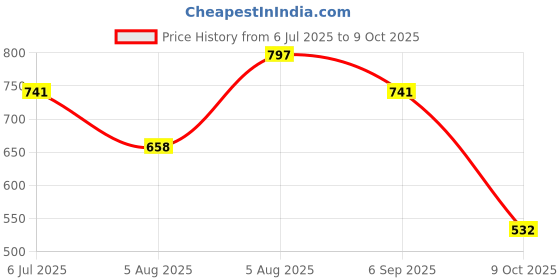 firstcry.com StyloBug Flutter Sleeves Checked Pleated Top - Peach stylobug Price History Graph from 6 Jul 2025 to 9 Oct 2025