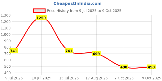 firstcry.com StyloBug Half Flutter Sleeves Checked & Lace Embellished Top -Blue stylobug Price History Graph from 9 Jul 2025 to 9 Oct 2025