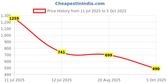 firstcry.com StyloBug Half Flutter Sleeves Checked & Lace Embellished Top -Blue stylobug Price History Graph from 11 Jul 2025 to 5 Oct 2025