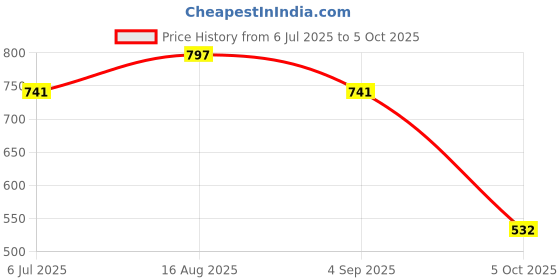 firstcry.com StyloBug Half Flutter Sleeves Checked & Lace Embellished Top -Lavender stylobug Price History Graph from 6 Jul 2025 to 5 Oct 2025