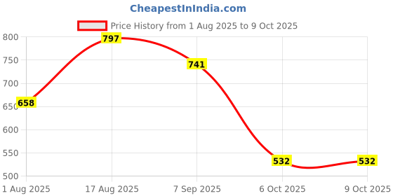 firstcry.com StyloBug Half Flutter Sleeves Checked & Lace Embellished Top -Lavender stylobug Price History Graph from 1 Aug 2025 to 8 Oct 2025