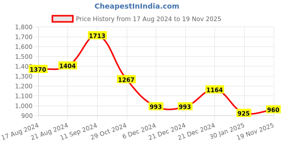 firstcry.com stylobug Stylo Bug Cold Shoulder Paisley Printed Kurta With Sharara Set - Blue stylobug Price History Graph from 17 Aug 2024 to 19 Nov 2025