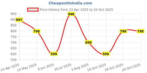firstcry.com stylobug Stylo Bug Cold Shoulder Pleated Ombre Dress - Pink stylobug Price History Graph from 23 Apr 2025 to 20 Oct 2025