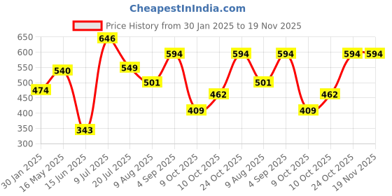 firstcry.com stylobug Stylo Bug Cotton Abstract Printed Shorts - Grey stylobug Price History Graph from 30 Jan 2025 to 18 Nov 2025