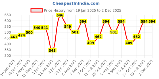 firstcry.com stylobug Stylo Bug Cotton Abstract Printed Shorts - Grey stylobug Price History Graph from 19 Jan 2025 to 2 Dec 2025