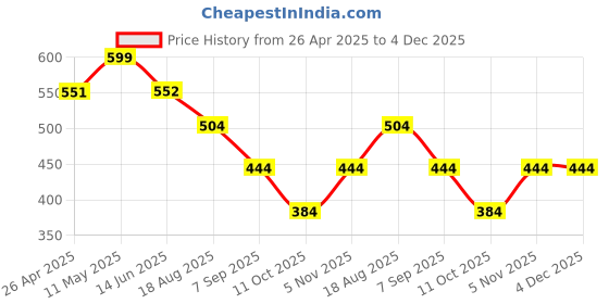 firstcry.com stylobug Stylo Bug Cotton Blend Half Sleeves Floral Printed Tee - Maroon stylobug Price History Graph from 26 Apr 2025 to 4 Dec 2025
