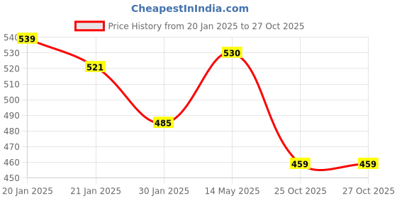 firstcry.com stylobug Stylo Bug Cotton Blend Half Sleeves Good Vibes Only Text Printed Top - Yellow stylobug Price History Graph from 20 Jan 2025 to 26 Oct 2025