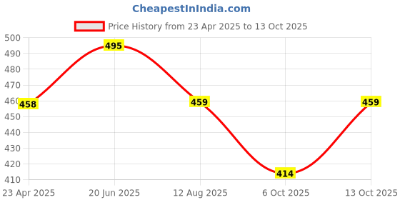 firstcry.com stylobug Stylo Bug Cotton Blend Half Sleeves Good Vibes Only Text Printed Top - Yellow stylobug Price History Graph from 23 Apr 2025 to 13 Oct 2025