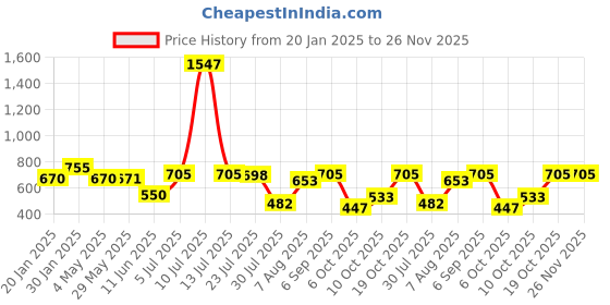 firstcry.com stylobug Stylo Bug Cotton Blend Solid Cargo Pants - Navy Blue stylobug Price History Graph from 20 Jan 2025 to 25 Nov 2025