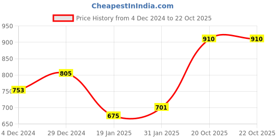 firstcry.com stylobug Stylo Bug Cotton Full Sleeves Abstract Printed Kurta & Palazzo Set - Pink stylobug Price History Graph from 4 Dec 2024 to 21 Oct 2025