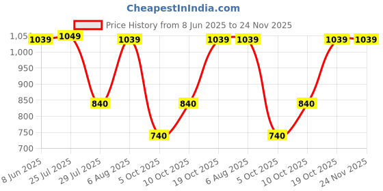 firstcry.com stylobug Stylo Bug Cotton Solid Cargo Pants - Beige stylobug Price History Graph from 8 Jun 2025 to 23 Nov 2025