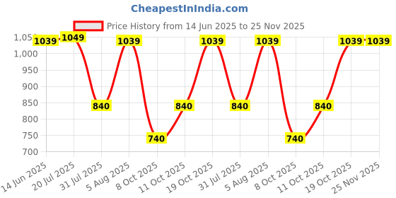 firstcry.com stylobug Stylo Bug Cotton Solid Cargo Pants - Beige stylobug Price History Graph from 14 Jun 2025 to 25 Nov 2025
