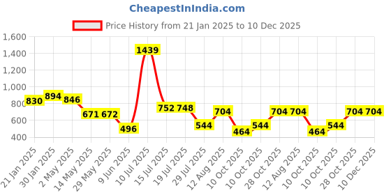 firstcry.com stylobug Stylo Bug Cotton Solid Cargo Pants - Black stylobug Price History Graph from 21 Jan 2025 to 10 Dec 2025