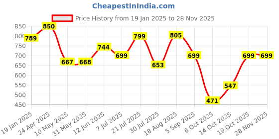 firstcry.com stylobug Stylo Bug Cotton Solid Cargo Pants - Green stylobug Price History Graph from 19 Jan 2025 to 27 Nov 2025