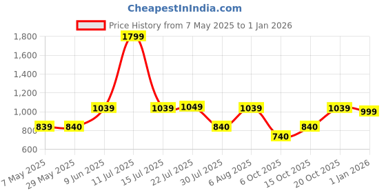 firstcry.com stylobug Stylo Bug Cotton Solid Cargo Pants - Pink stylobug Price History Graph from 7 May 2025 to 1 Jan 2026