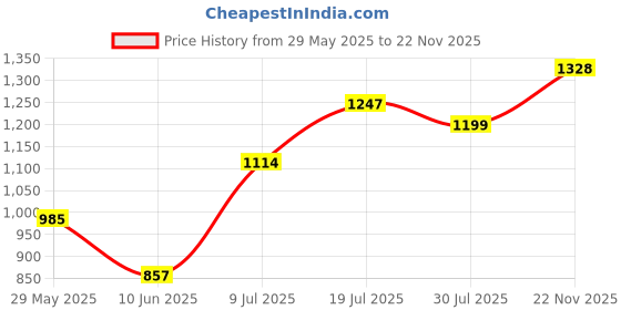 firstcry.com stylobug Stylo Bug Full Raglan Sleeves Placement Happy Day Floral & Butterfly Printed Tie Dye Coordinating Sweatshirt Set - Green stylobug Price History Graph from 29 May 2025 to 22 Nov 2025