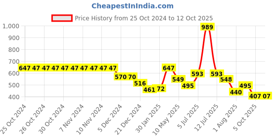 firstcry.com stylobug Stylo Bug Full Sleeves Abstract Printed High Hips Top - Yellow stylobug Price History Graph from 25 Oct 2024 to 11 Oct 2025