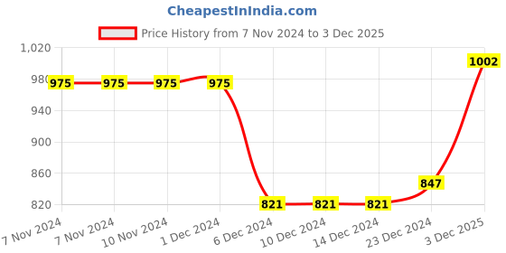 firstcry.com stylobug Stylo Bug Full Sleeves Bandhej Designed Kurta Set - Blue stylobug Price History Graph from 7 Nov 2024 to 3 Dec 2025