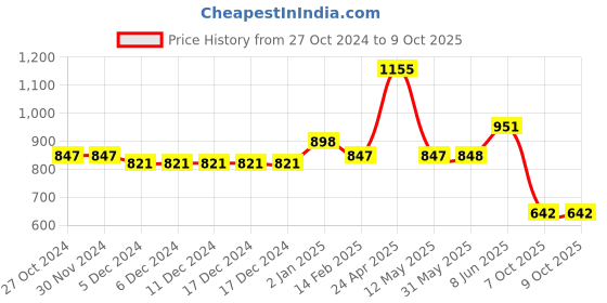 firstcry.com stylobug Stylo Bug Full Sleeves Bandhej Designed  Kurta Set - Yellow stylobug Price History Graph from 27 Oct 2024 to 9 Oct 2025