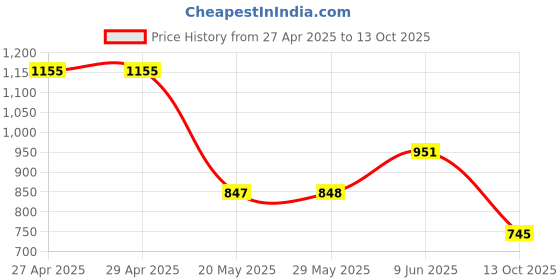 firstcry.com stylobug Stylo Bug Full Sleeves Bandhej DesignedKurta Set - Yellow stylobug Price History Graph from 27 Apr 2025 to 13 Oct 2025
