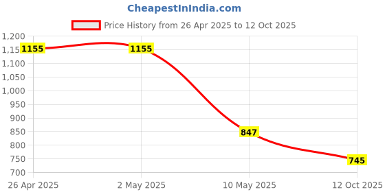 firstcry.com stylobug Stylo Bug Full Sleeves Bandhej DesignedKurta Set - Yellow stylobug Price History Graph from 26 Apr 2025 to 12 Oct 2025