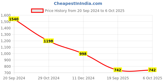 firstcry.com stylobug Stylo Bug Full Sleeves Block Title Style Printed Layered Kurta With Dhoti Set  - Maroon stylobug Price History Graph from 20 Sep 2024 to 5 Oct 2025