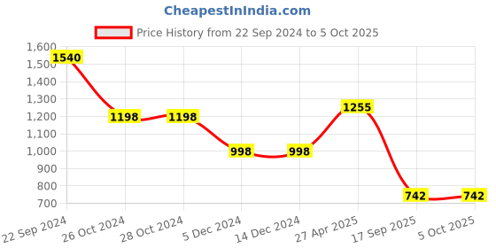 firstcry.com stylobug Stylo Bug Full Sleeves Block Title Style Printed Layered Kurta With Dhoti Set  - Maroon stylobug Price History Graph from 22 Sep 2024 to 4 Oct 2025