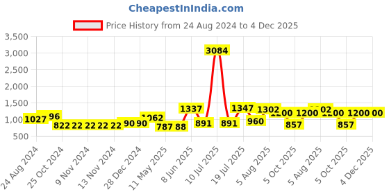 firstcry.com stylobug Stylo Bug Full Sleeves Expore Theme Printed Colour Blocked Sweatshirt Set - Purple stylobug Price History Graph from 24 Aug 2024 to 4 Dec 2025