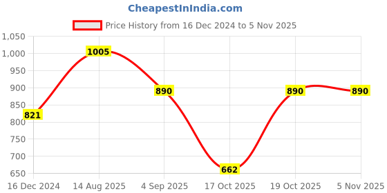 firstcry.com stylobug Stylo Bug Full Sleeves Fur Detailed & Sequins Embellished Dress - Orange stylobug Price History Graph from 16 Dec 2024 to 3 Nov 2025