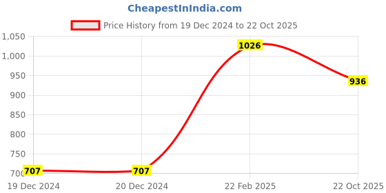 firstcry.com stylobug Stylo Bug Full Sleeves Fur Detailed Flared Dress - Pink stylobug Price History Graph from 19 Dec 2024 to 22 Oct 2025