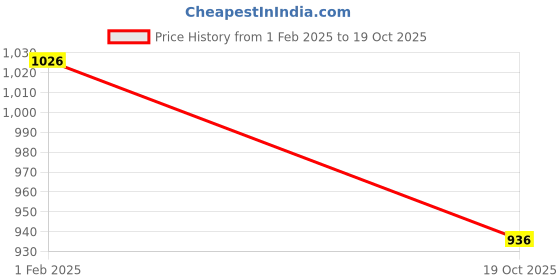 firstcry.com stylobug Stylo Bug Full Sleeves Fur Detailed Flared Dress - Pink stylobug Price History Graph from 1 Feb 2025 to 19 Oct 2025