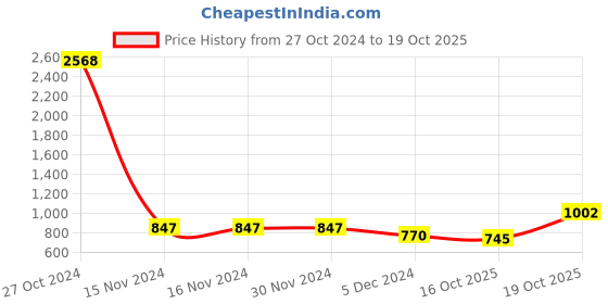 firstcry.com stylobug Stylo Bug Full Sleeves Leheriya Designed  Kurta Set -  Maroon stylobug Price History Graph from 27 Oct 2024 to 19 Oct 2025