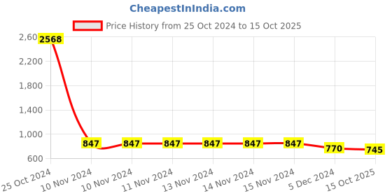 firstcry.com stylobug Stylo Bug Full Sleeves Leheriya Designed  Kurta Set -  Maroon stylobug Price History Graph from 25 Oct 2024 to 15 Oct 2025