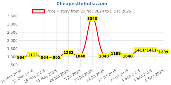 firstcry.com stylobug Stylo Bug Full Sleeves Placement Irreplaceable Text & Flowers Printed Sweatshirt Set - Green stylobug Price History Graph from 23 Nov 2024 to 5 Dec 2025