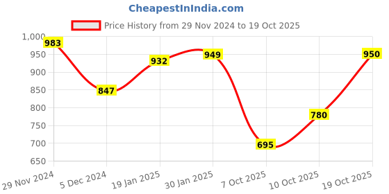 firstcry.com stylobug Stylo Bug Full Sleeves Solid Kurta & Dhoti With Chevron Jacket - Blue stylobug Price History Graph from 29 Nov 2024 to 17 Oct 2025