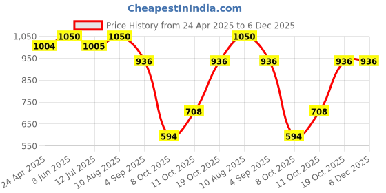 firstcry.com stylobug Stylo Bug Full Sleeves Tie & Dye Sequin Embellished Flared Dress - Green stylobug Price History Graph from 24 Apr 2025 to 5 Dec 2025