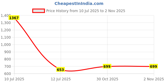 firstcry.com stylobug Stylo Bug Half Sleeves Floral Printed Shirt Style Crop Top - Black stylobug Price History Graph from 10 Jul 2025 to 1 Nov 2025