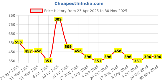 firstcry.com stylobug Stylo Bug Half Sleeves Floral Printed Top - Blue stylobug Price History Graph from 23 Apr 2025 to 30 Nov 2025