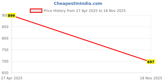 firstcry.com stylobug Stylo Bug Half Sleeves Fur Detailed Solid Shrug - Pink stylobug Price History Graph from 27 Apr 2025 to 18 Nov 2025