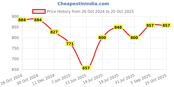 firstcry.com stylobug Stylo Bug Half Sleeves Gota Lace Embellished & Tie Dye Styled Motif Printed Lehenga Choli - Yellow stylobug Price History Graph from 26 Oct 2024 to 24 Oct 2025