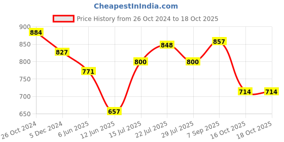 firstcry.com stylobug Stylo Bug Half Sleeves Gota Lace Embellished & Tie Dye Styled Motif Printed Lehenga Choli - Yellow stylobug Price History Graph from 26 Oct 2024 to 17 Oct 2025
