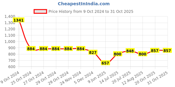 firstcry.com stylobug Stylo Bug Half Sleeves Gota Lace Embellished & Tie Dye Styled Motif Printed Lehenga Choli - Yellow stylobug Price History Graph from 9 Oct 2024 to 31 Oct 2025