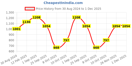 firstcry.com stylobug Stylo Bug Half Sleeves Seamless Vintage Style Batik Printed & Lace Embellished Angrakha Style Kurta With Dhoti - Pink stylobug Price History Graph from 30 Aug 2024 to 30 Nov 2025
