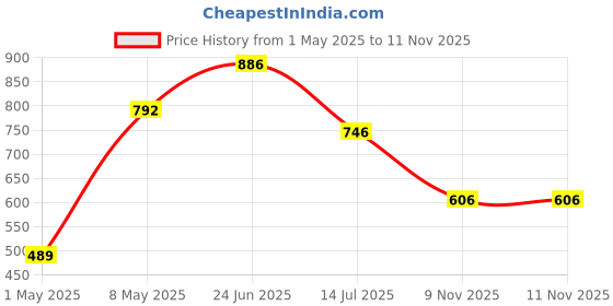 firstcry.com stylobug Stylo Bug Puffed Full Sleeves Solid Jumpsuit - Pink stylobug Price History Graph from 1 May 2025 to 11 Nov 2025