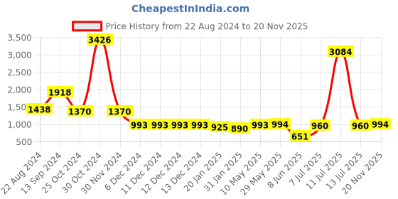 firstcry.com stylobug Stylo Bug Sleeveless Abstract Ikat Designed & Lace Embellished Kurta & Sharara Set - Pink stylobug Price History Graph from 22 Aug 2024 to 20 Nov 2025